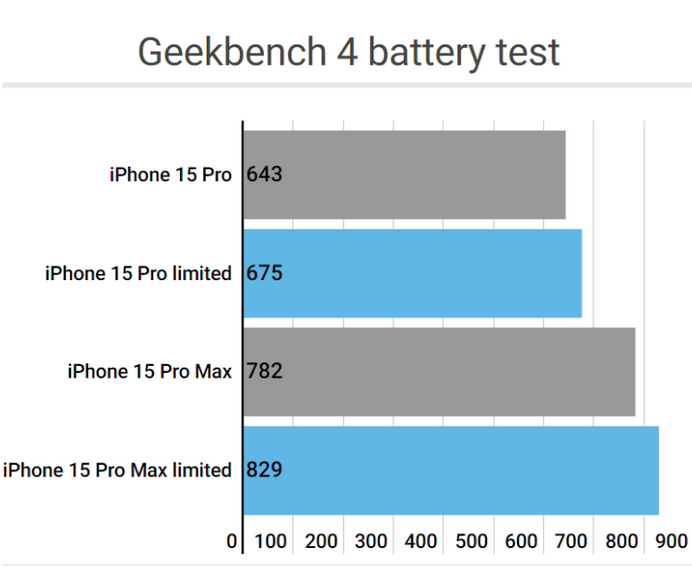 镜湖apple维修站iPhone15Pro的ProMotion高刷功能耗电吗