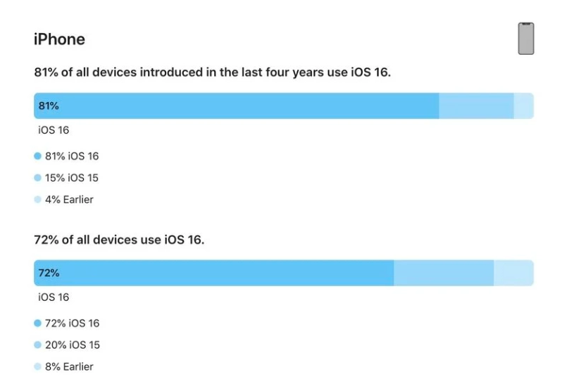 镜湖苹果手机维修分享iOS 16 / iPadOS 16 安装率 