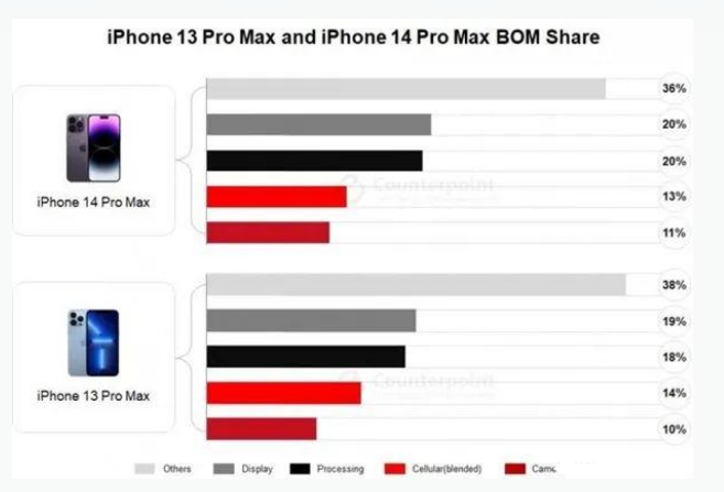 镜湖苹果手机维修分享iPhone 14 Pro的成本和利润 