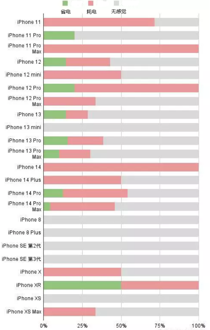 镜湖苹果手机维修分享iOS16.2太耗电怎么办？iOS16.2续航不好可以降级吗？ 