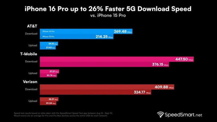 镜湖苹果手机维修分享iPhone 16 Pro 系列的 5G 速度 